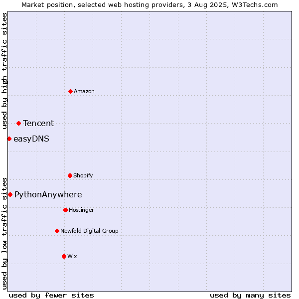 Market position of Tencent vs. PythonAnywhere vs. easyDNS