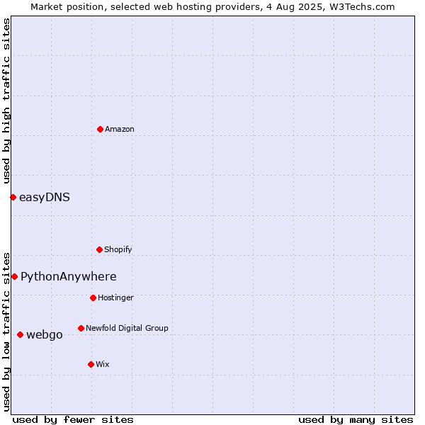 Market position of webgo vs. PythonAnywhere vs. easyDNS