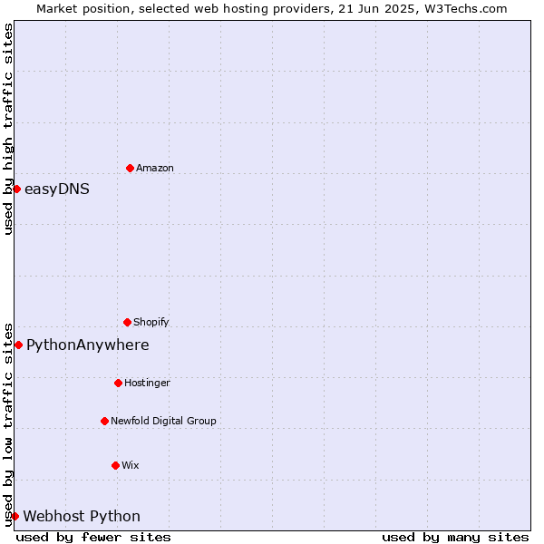 Market position of PythonAnywhere vs. easyDNS vs. Webhost Python