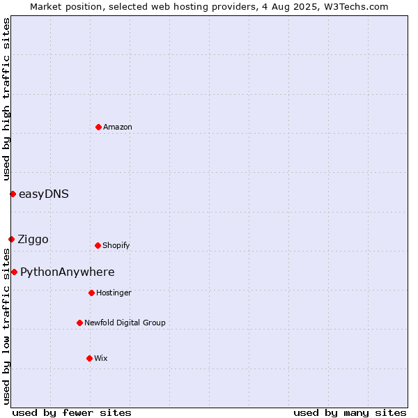 Market position of PythonAnywhere vs. easyDNS vs. Ziggo