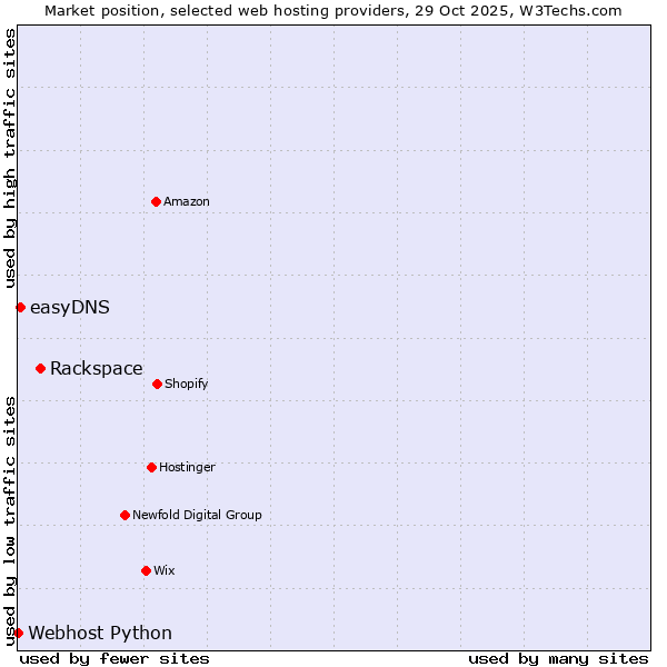 Market position of Rackspace vs. easyDNS vs. Webhost Python