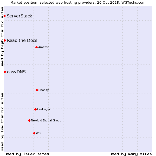 Market position of Read the Docs vs. easyDNS vs. ServerStack