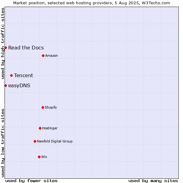 Market position of Tencent vs. Read the Docs vs. easyDNS