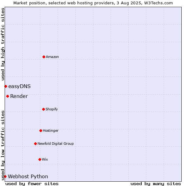 Market position of Render vs. easyDNS vs. Webhost Python