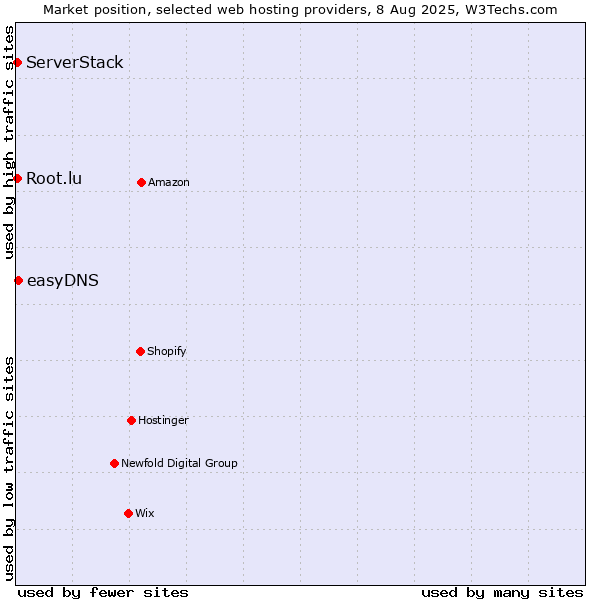 Market position of easyDNS vs. Root.lu vs. ServerStack