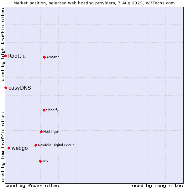 Market position of webgo vs. easyDNS vs. Root.lu