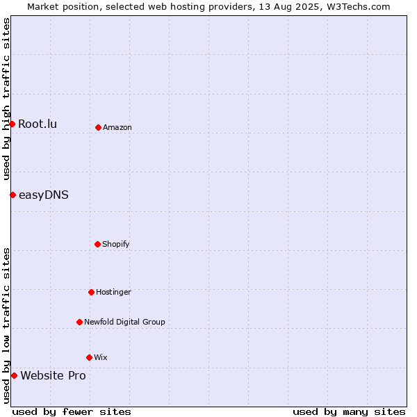 Market position of Website Pro vs. easyDNS vs. Root.lu