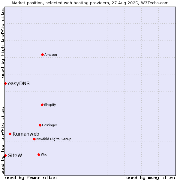 Market position of Rumahweb vs. SiteW vs. easyDNS