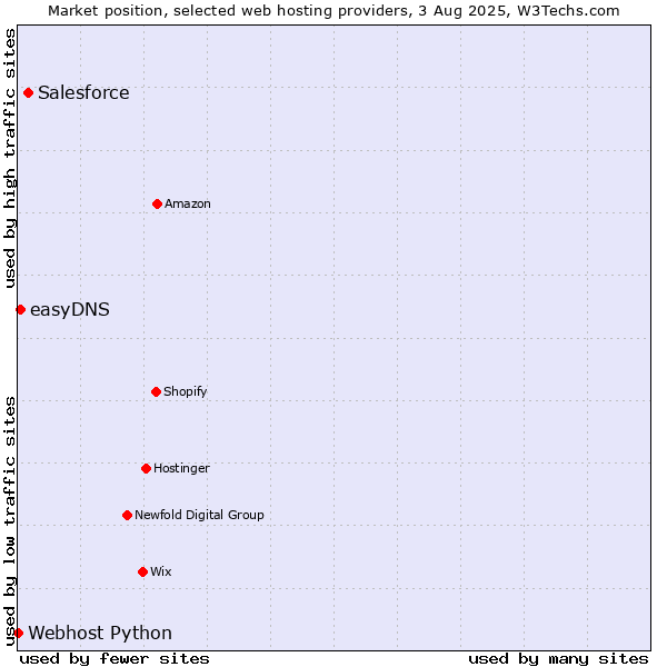 Market position of Salesforce vs. easyDNS vs. Webhost Python