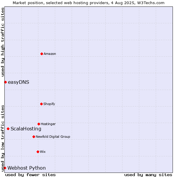 Market position of ScalaHosting vs. easyDNS vs. Webhost Python