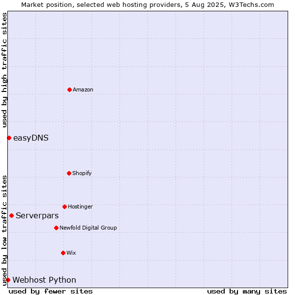 Market position of Serverpars vs. easyDNS vs. Webhost Python