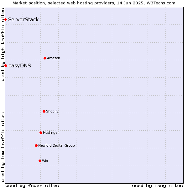 Market position of easyDNS vs. ServerStack