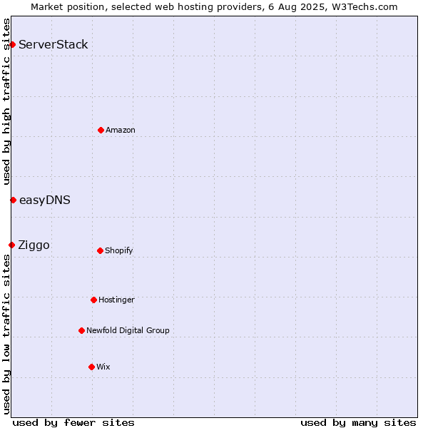 Market position of easyDNS vs. ServerStack vs. Ziggo
