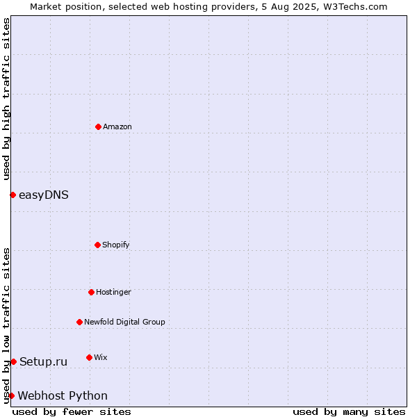 Market position of Setup.ru vs. easyDNS vs. Webhost Python