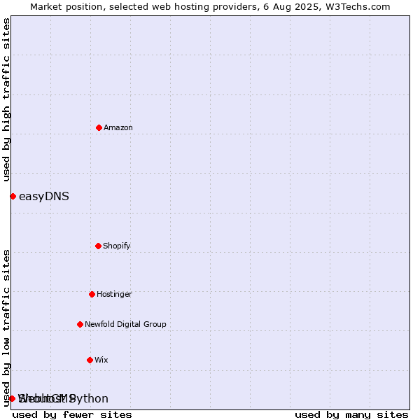 Market position of easyDNS vs. ShoutCMS vs. Webhost Python