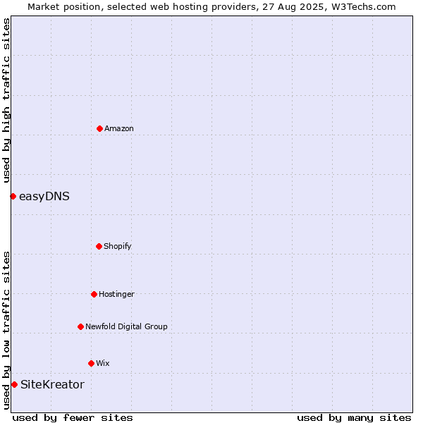Market position of SiteKreator vs. easyDNS
