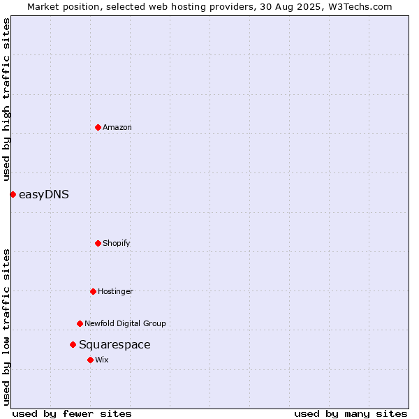 Market position of Squarespace vs. easyDNS