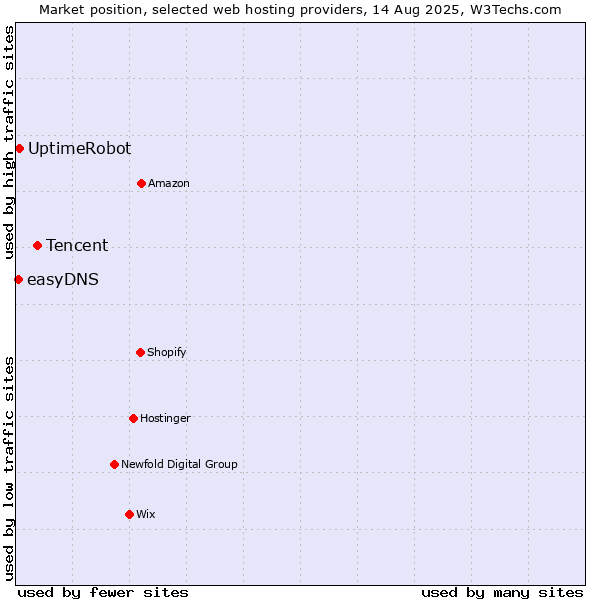 Market position of Tencent vs. UptimeRobot vs. easyDNS