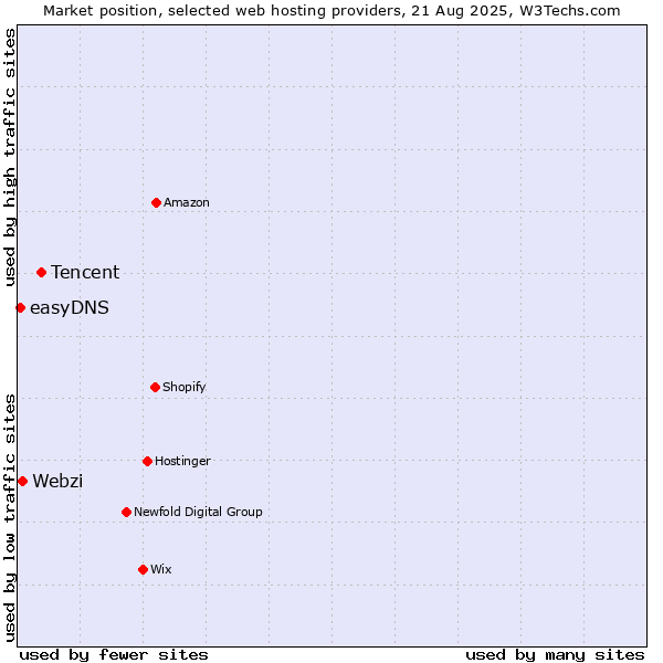 Market position of Tencent vs. Webzi vs. easyDNS