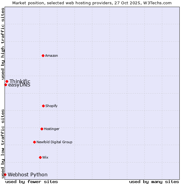 Market position of Thinkific vs. easyDNS vs. Webhost Python