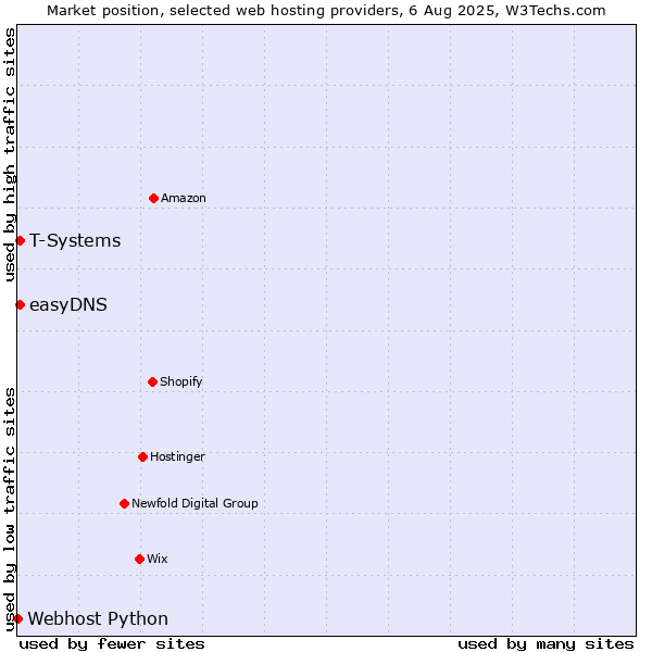 Market position of T-Systems vs. easyDNS vs. Webhost Python
