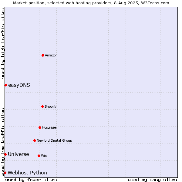 Market position of easyDNS vs. Universe vs. Webhost Python