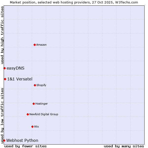 Market position of 1&1 Versatel vs. easyDNS vs. Webhost Python