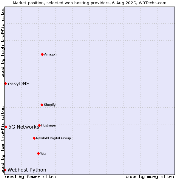 Market position of 5G Networks vs. easyDNS vs. Webhost Python