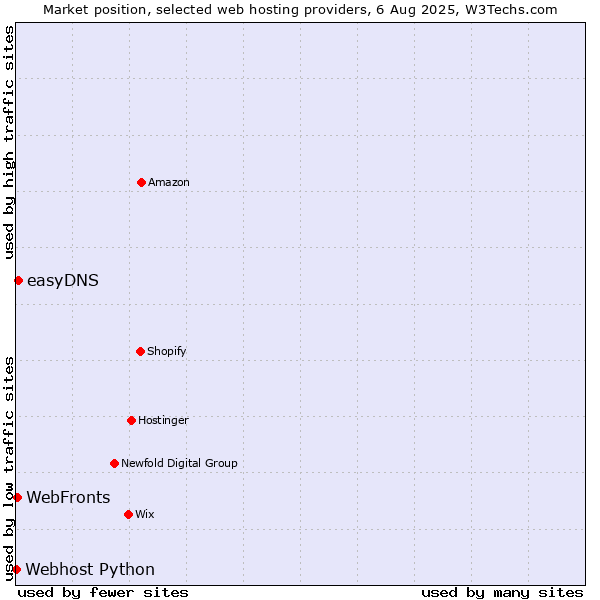 Market position of WebFronts vs. easyDNS vs. Webhost Python