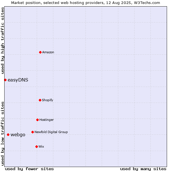 Market position of webgo vs. easyDNS