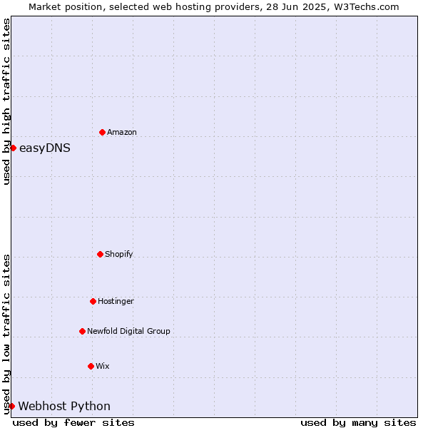 Market position of easyDNS vs. Webhost Python