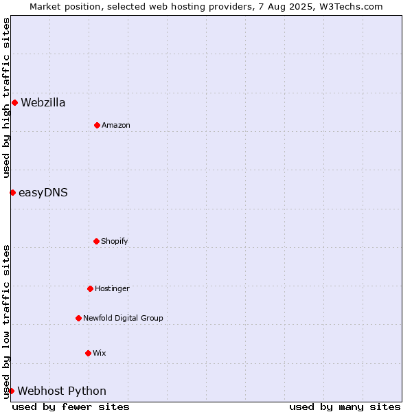 Market position of Webzilla vs. easyDNS vs. Webhost Python