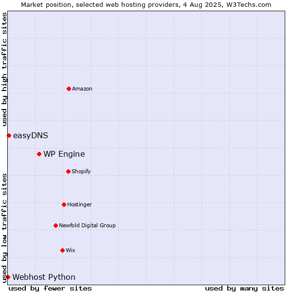Market position of WP Engine vs. easyDNS vs. Webhost Python