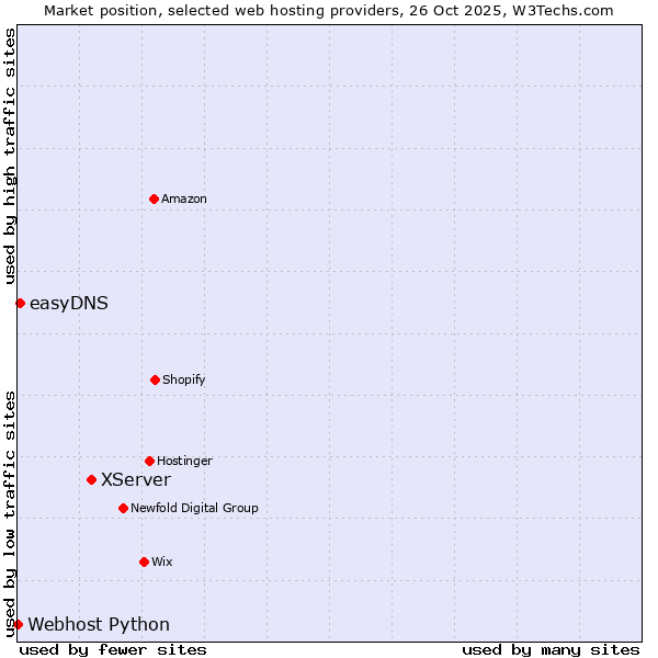 Market position of XServer vs. easyDNS vs. Webhost Python