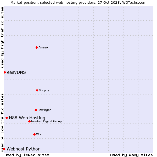 Market position of H88 Web Hosting vs. easyDNS vs. Webhost Python