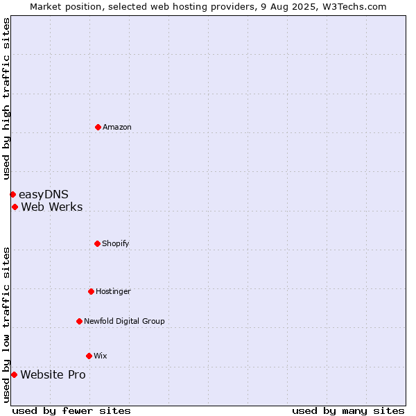 Market position of Web Werks vs. Website Pro vs. easyDNS