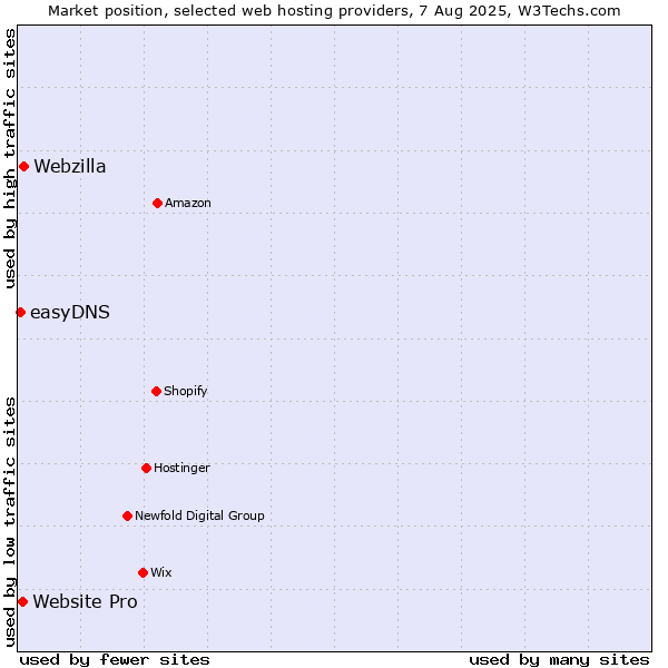 Market position of Webzilla vs. Website Pro vs. easyDNS
