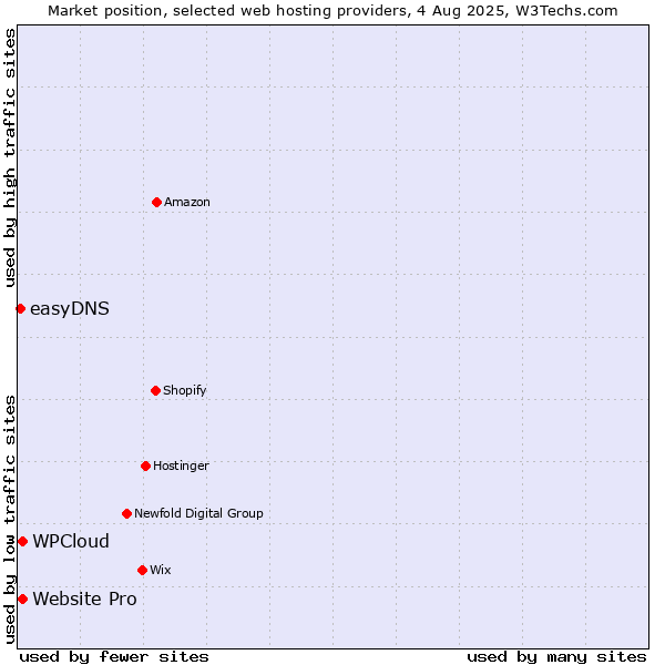 Market position of Website Pro vs. WPCloud vs. easyDNS