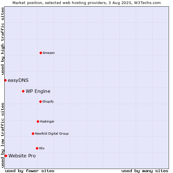 Market position of WP Engine vs. Website Pro vs. easyDNS