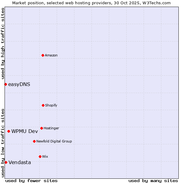 Market position of WPMU Dev vs. Vendasta vs. easyDNS