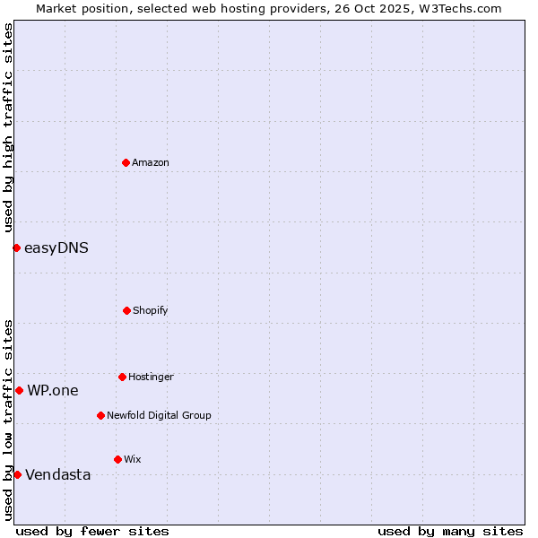Market position of WP.one vs. Vendasta vs. easyDNS
