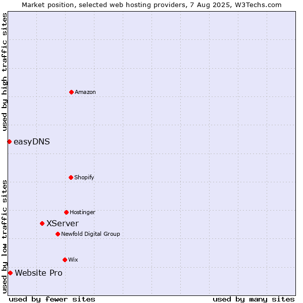 Market position of XServer vs. Website Pro vs. easyDNS