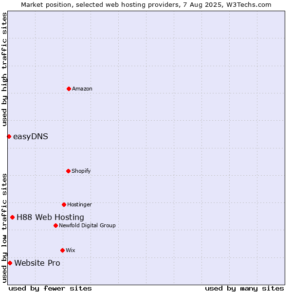 Market position of H88 Web Hosting vs. Website Pro vs. easyDNS