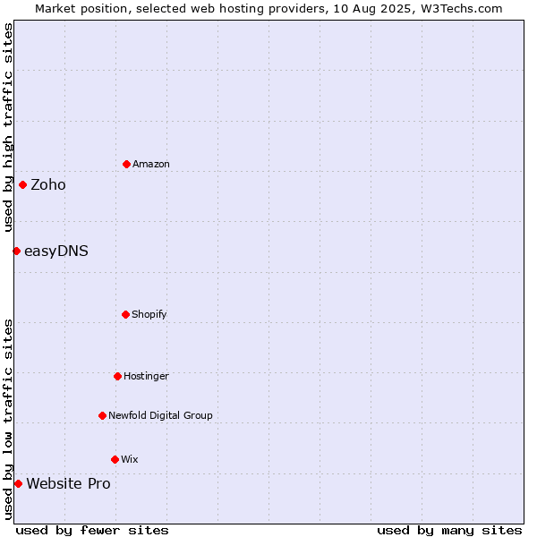 Market position of Zoho vs. Website Pro vs. easyDNS