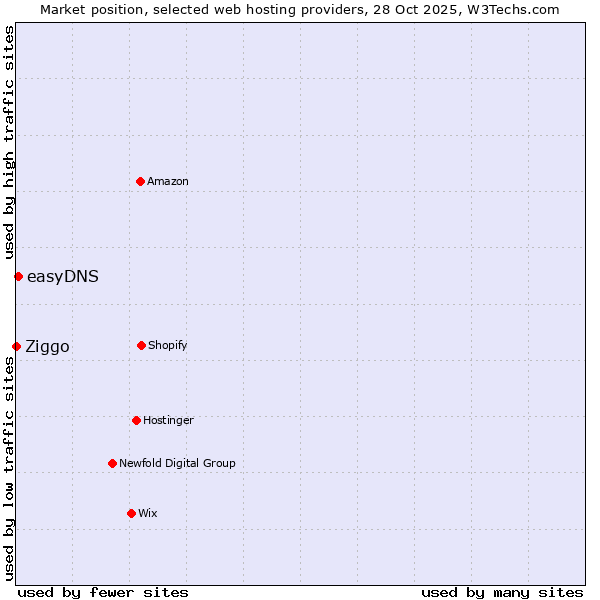 Market position of easyDNS vs. Ziggo