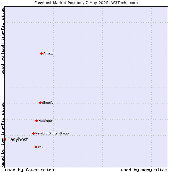 Market position of Easyhost