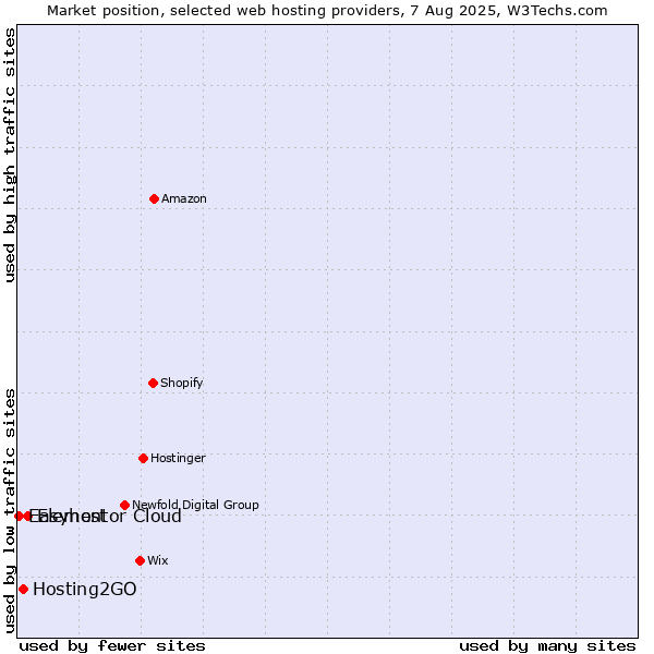 Market position of Elementor Cloud vs. Hosting2GO vs. Easyhost