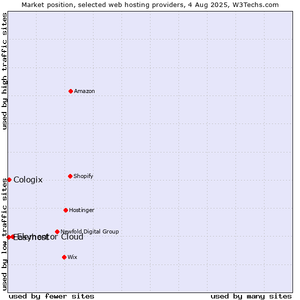 Market position of Elementor Cloud vs. Cologix vs. Easyhost