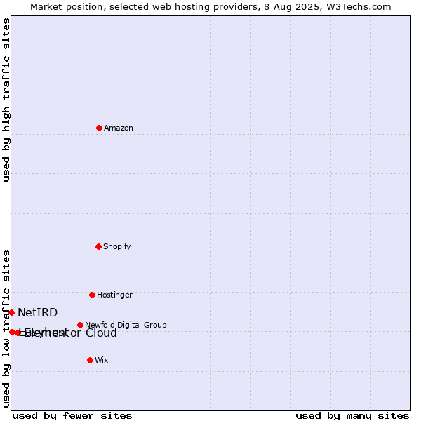 Market position of Elementor Cloud vs. Easyhost vs. NetIRD