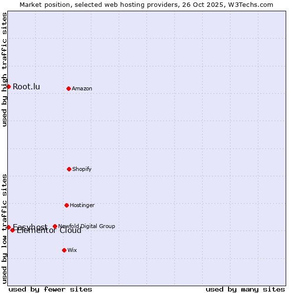 Market position of Elementor Cloud vs. Easyhost vs. Root.lu